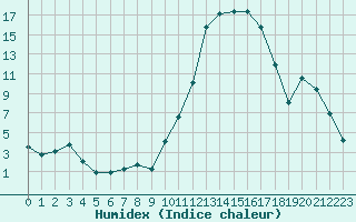 Courbe de l'humidex pour Montauban (82)