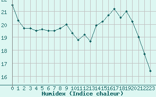 Courbe de l'humidex pour Cherbourg (50)