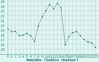 Courbe de l'humidex pour Grimentz (Sw)