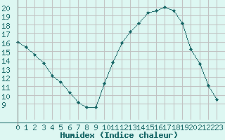 Courbe de l'humidex pour Vannes-Sn (56)