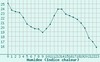 Courbe de l'humidex pour Xonrupt-Longemer (88)