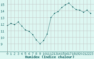 Courbe de l'humidex pour Lorient (56)