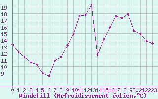 Courbe du refroidissement olien pour Abbeville (80)