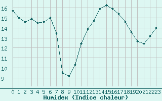 Courbe de l'humidex pour Verneuil (78)