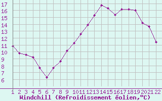 Courbe du refroidissement olien pour Jonzac (17)