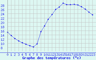 Courbe de tempratures pour La Poblachuela (Esp)