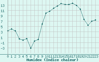 Courbe de l'humidex pour Laqueuille (63)