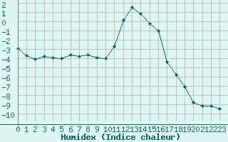 Courbe de l'humidex pour Lans-en-Vercors (38)