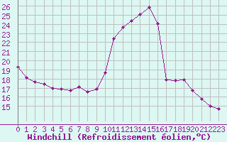 Courbe du refroidissement olien pour Chatelus-Malvaleix (23)