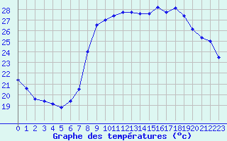 Courbe de tempratures pour Hyres (83)