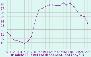 Courbe du refroidissement olien pour Hyres (83)