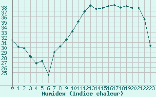 Courbe de l'humidex pour Dole-Tavaux (39)