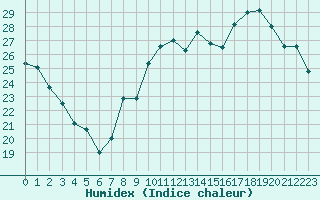 Courbe de l'humidex pour Toulon (83)