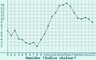 Courbe de l'humidex pour Albi (81)