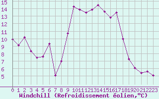 Courbe du refroidissement olien pour Solenzara - Base arienne (2B)