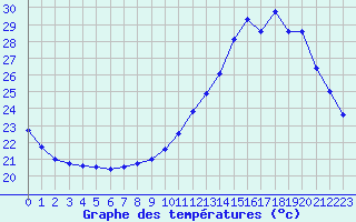 Courbe de tempratures pour Pau (64)