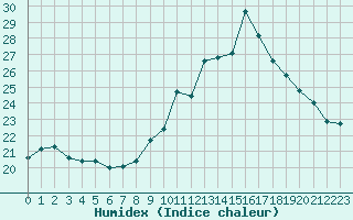 Courbe de l'humidex pour Marignane (13)