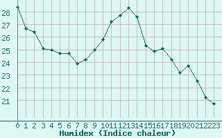 Courbe de l'humidex pour Salon-de-Provence (13)