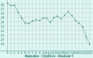 Courbe de l'humidex pour Auxerre-Perrigny (89)