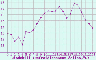 Courbe du refroidissement olien pour Lons-le-Saunier (39)