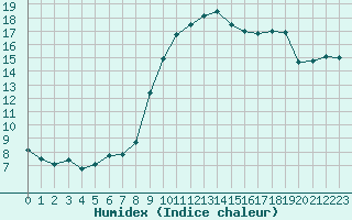 Courbe de l'humidex pour Hyres (83)