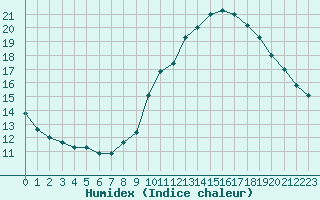 Courbe de l'humidex pour Eu (76)