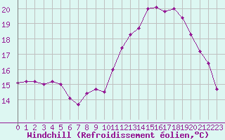 Courbe du refroidissement olien pour Dinard (35)