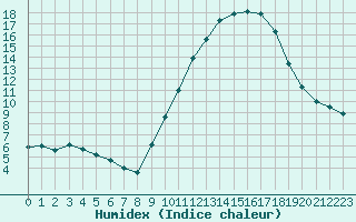 Courbe de l'humidex pour Niort (79)