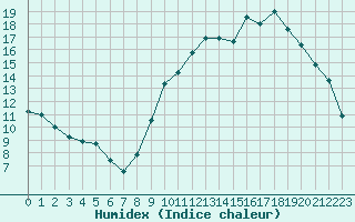 Courbe de l'humidex pour Orlans (45)