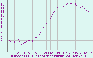 Courbe du refroidissement olien pour Douzens (11)