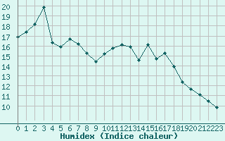 Courbe de l'humidex pour Laval (53)