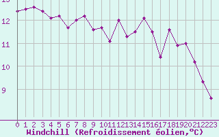 Courbe du refroidissement olien pour Saint-Martial-de-Vitaterne (17)