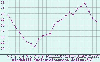 Courbe du refroidissement olien pour Roissy (95)