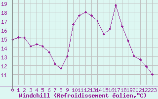 Courbe du refroidissement olien pour Lans-en-Vercors - Les Allires (38)