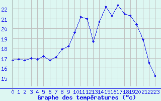 Courbe de tempratures pour Chteauroux (36)