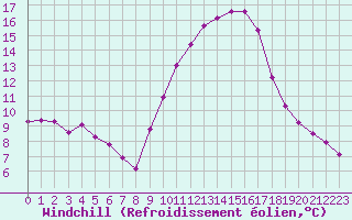 Courbe du refroidissement olien pour Coulommes-et-Marqueny (08)
