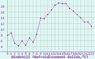 Courbe du refroidissement olien pour Marignane (13)
