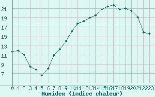 Courbe de l'humidex pour Colmar (68)