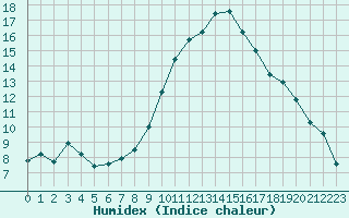 Courbe de l'humidex pour Saint-Maximin-la-Sainte-Baume (83)