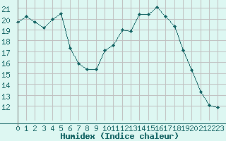 Courbe de l'humidex pour Vannes-Sn (56)