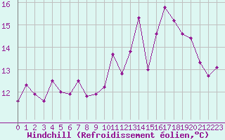 Courbe du refroidissement olien pour Herserange (54)