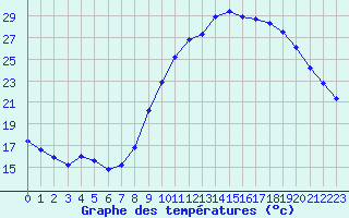 Courbe de tempratures pour Cazaux (33)