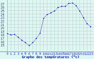 Courbe de tempratures pour Sgur-le-Chteau (19)