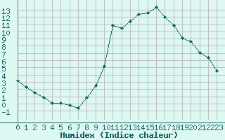 Courbe de l'humidex pour Rethel (08)