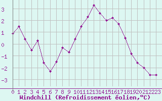 Courbe du refroidissement olien pour Angoulme - Brie Champniers (16)