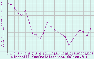 Courbe du refroidissement olien pour Grenoble/St-Etienne-St-Geoirs (38)