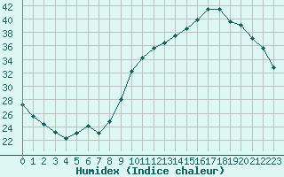 Courbe de l'humidex pour Anglars St-Flix(12)