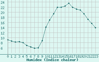 Courbe de l'humidex pour Hestrud (59)