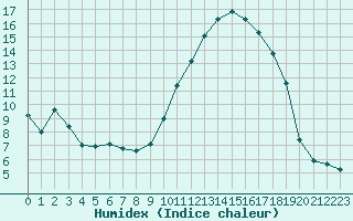 Courbe de l'humidex pour Leign-les-Bois (86)