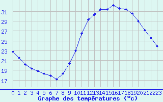 Courbe de tempratures pour Castellbell i el Vilar (Esp)